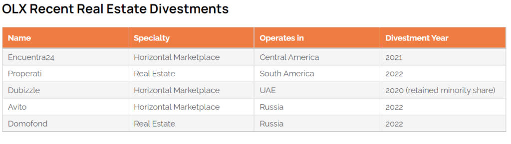 Olx Recent Real Estate Divestments