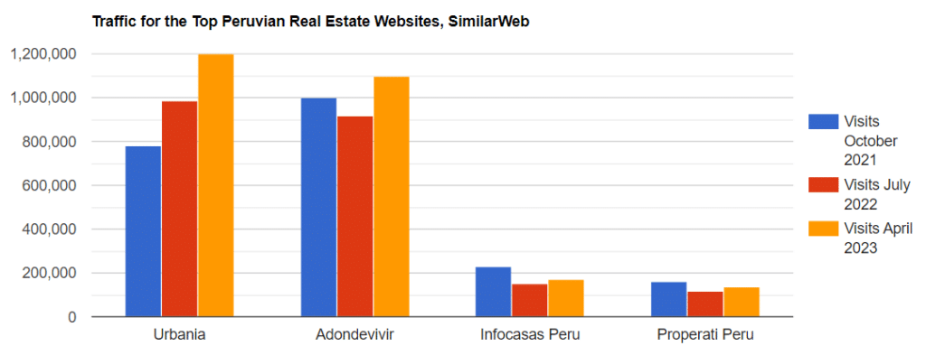 Peruvian Real Estate Portal Traffic