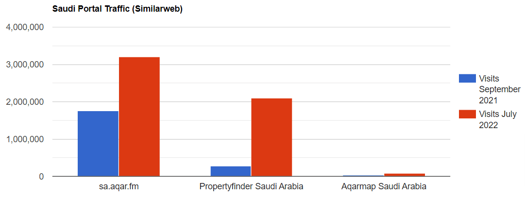 Infographic: Top Property Portals Of The Middle East And West Asia 2022 ...