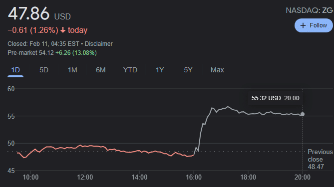 Zillow Share Price Google Search