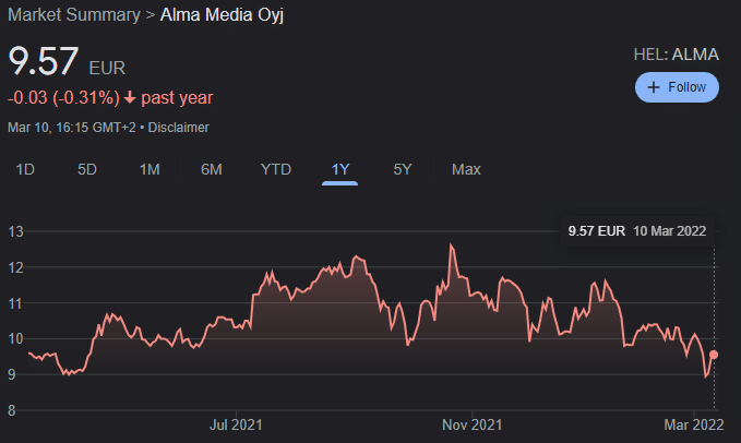 Alma Media Share Price Google Search