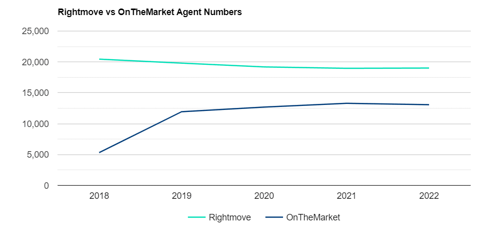 Uk Portal Agent Numbers In 2022