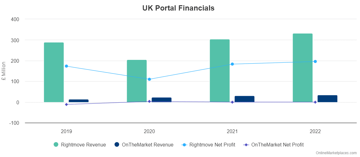 Uk Portal Financials