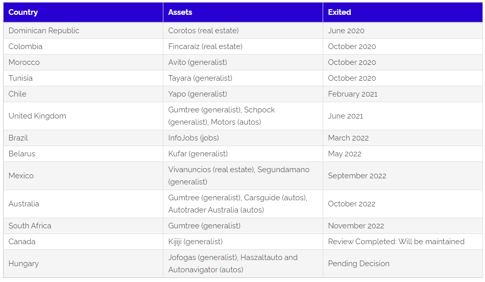 Assets Sold By Adevinta Since 2020