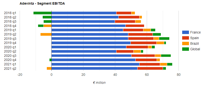 Adevinta Segment Ebitda From 2018 To 2021