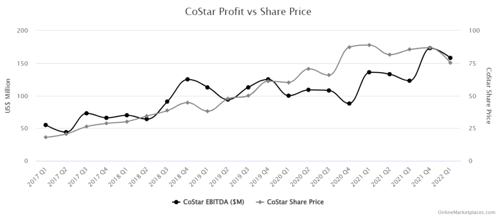 Costar Profit Vs Share Price
