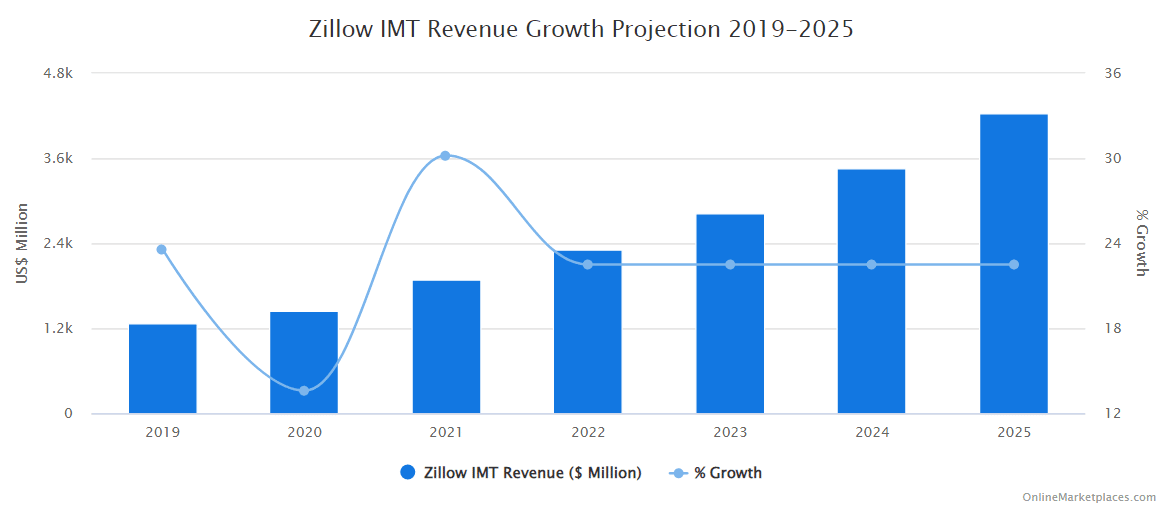 Zillow Imt Revenue Growth Projection