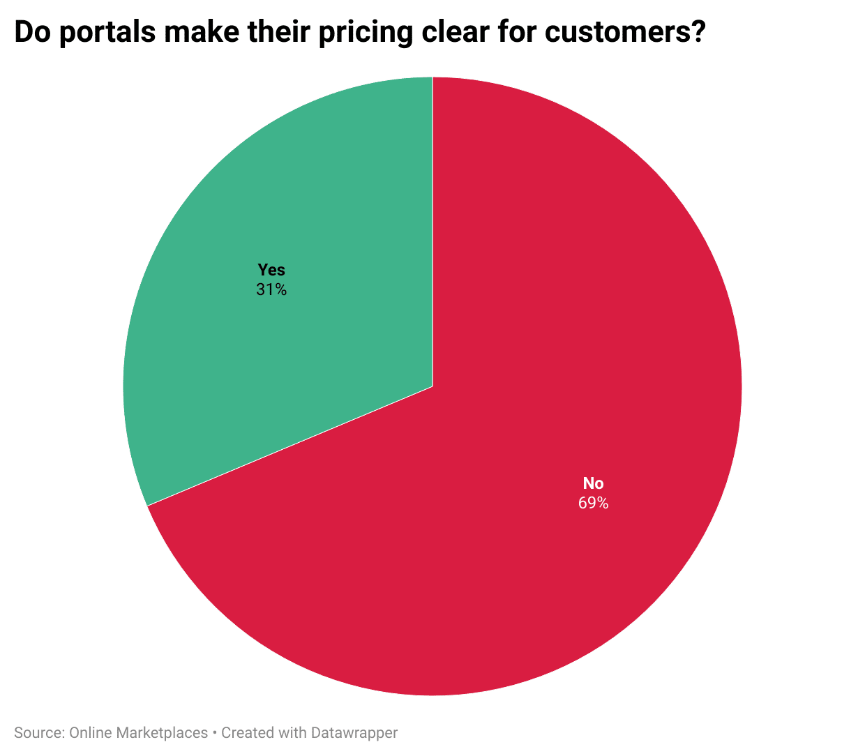 5P52E Do Portals Make Their Pricing Clear For Customers 1