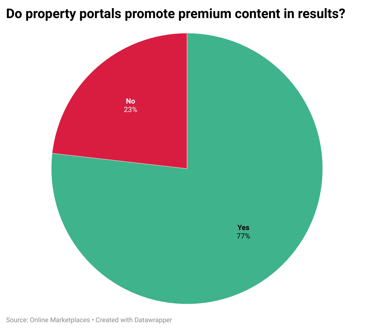 G4Zf8 Do Property Portals Promote Premium Content In Results 1