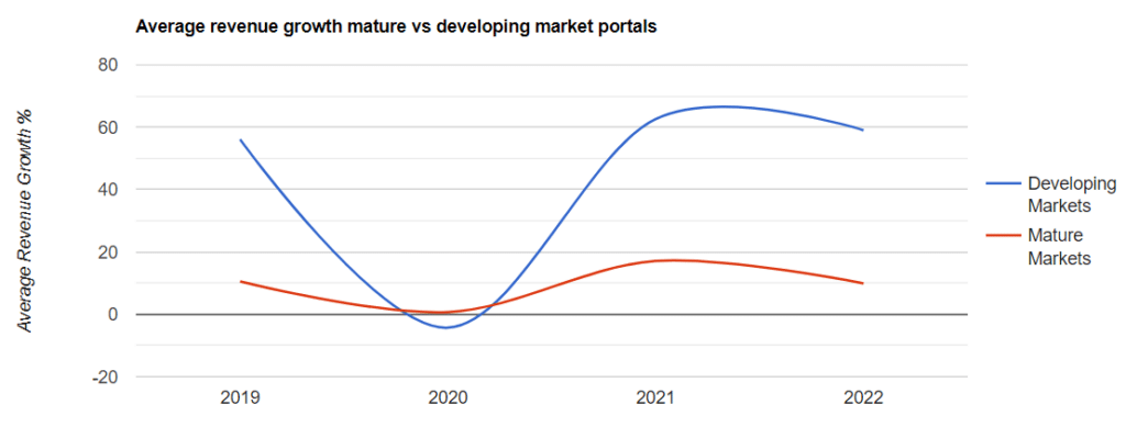 Average Revenue Growth Of Real Estate Portals In Mature Markets Vs Developing Markets