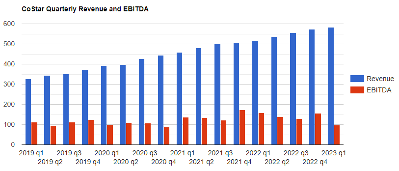 Costar Revenue And Ebitda Q1 23