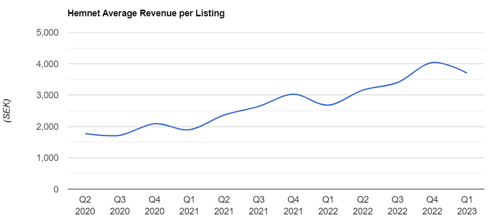 Hemnet Average Revenue Per Listing