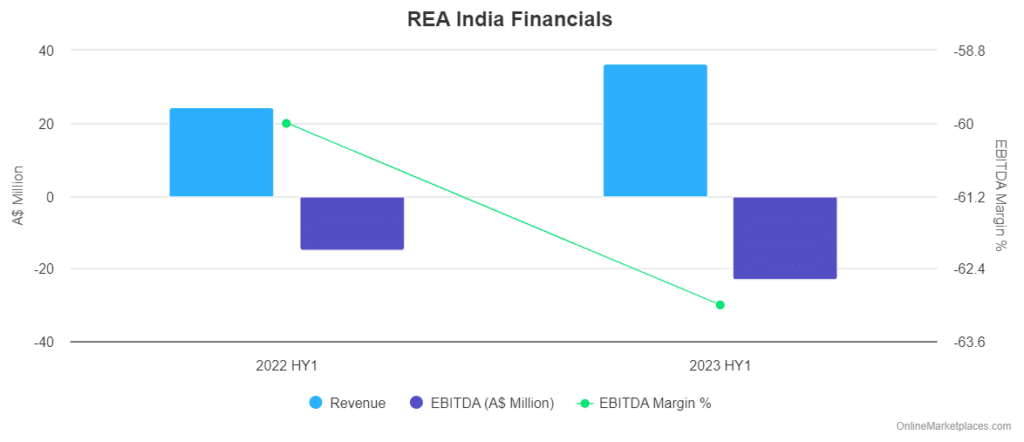 Rea India Financials