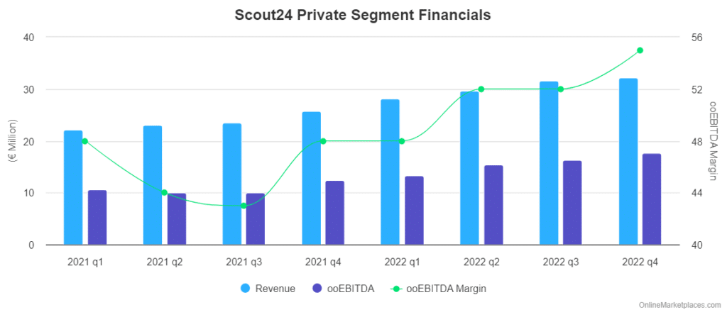 Scout24 Private Segment Financials