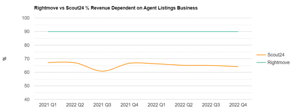 Scout24 Vs Rightmove Revenue Dependence On Agents
