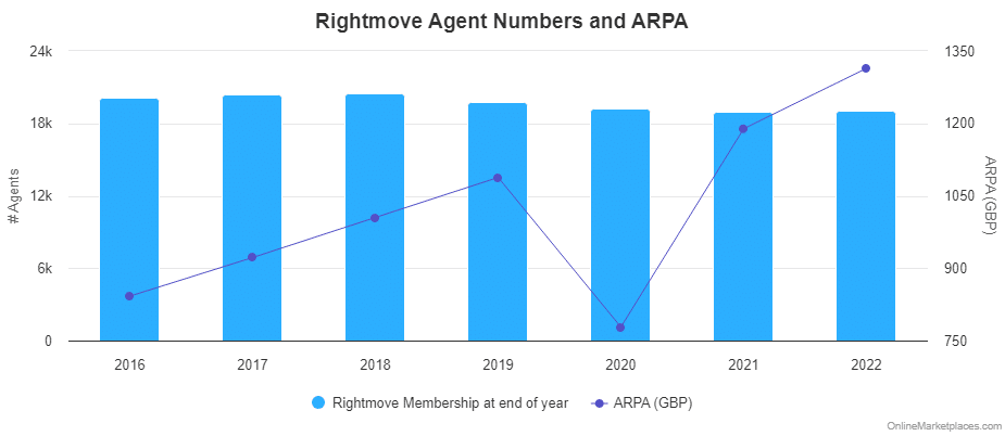 Rightmove Agent Numbers And Arpa