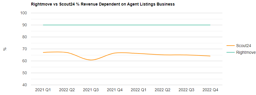 Rightmove Vs Scout24 Revenue Dependence On Agents