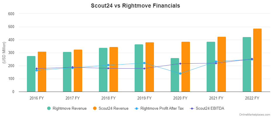 Scout24 Vs Rightmove Financials