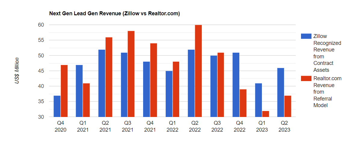 Zillow Vs Realtor.com Next Gen Lead Gen Revenue
