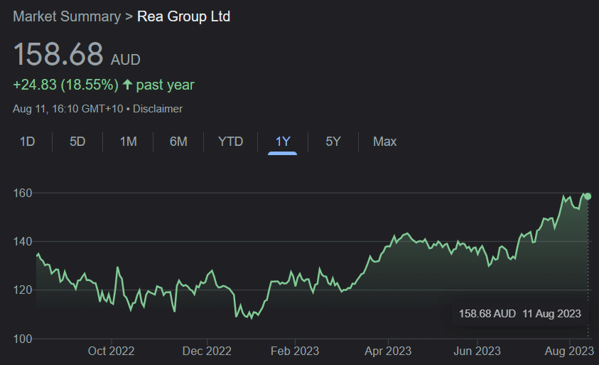 rea group share price evolution 11th of august 2023