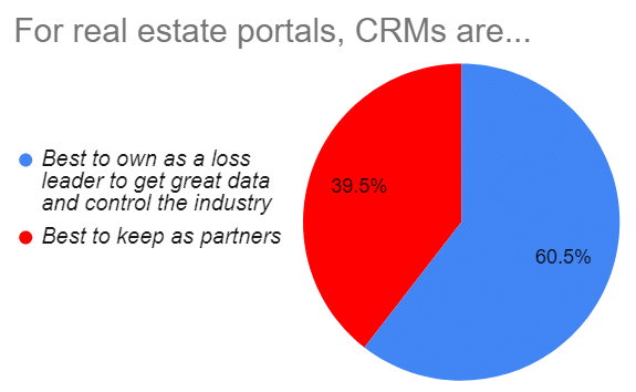 For Portals Crms Are Property Portal Polemics