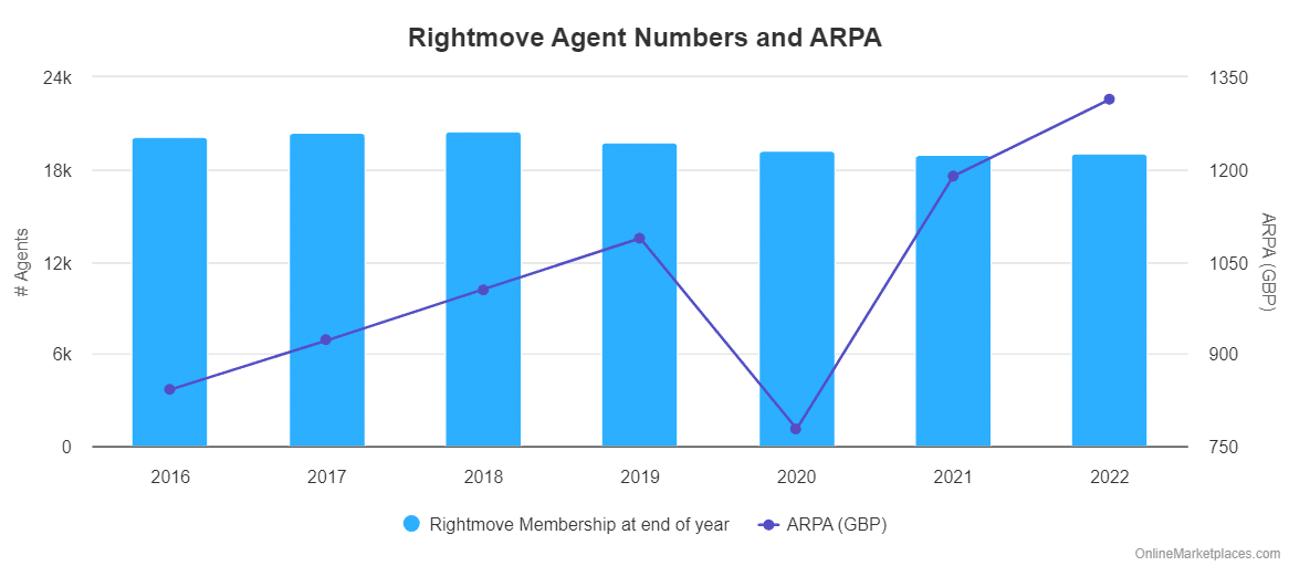 Rightmove Agents And Arpa