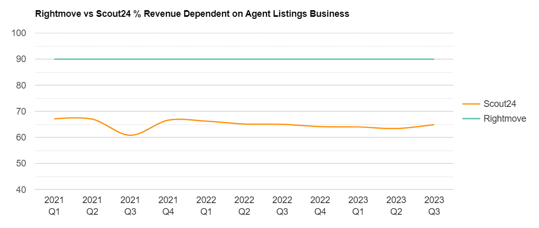 Rightmove Vs Scout24 Dependence On Agent Business