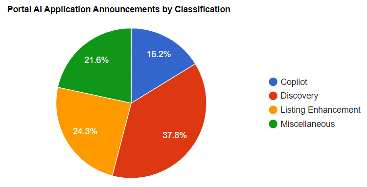 Portal Ai Announcements By Classification