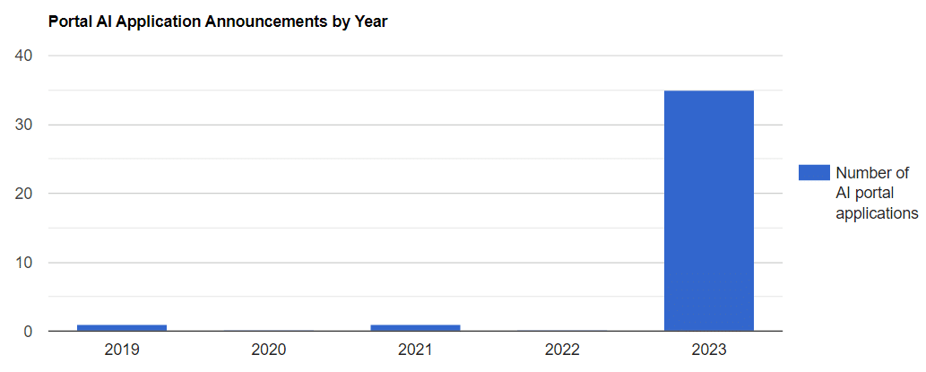 Portal Ai Announcements By Year