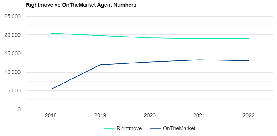 Rightmove Vs Onthemarket Agent Numbers