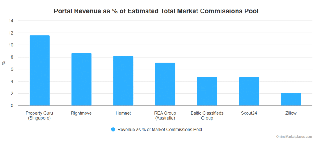 Portal Revenue As Estimated Of Commissions Pool