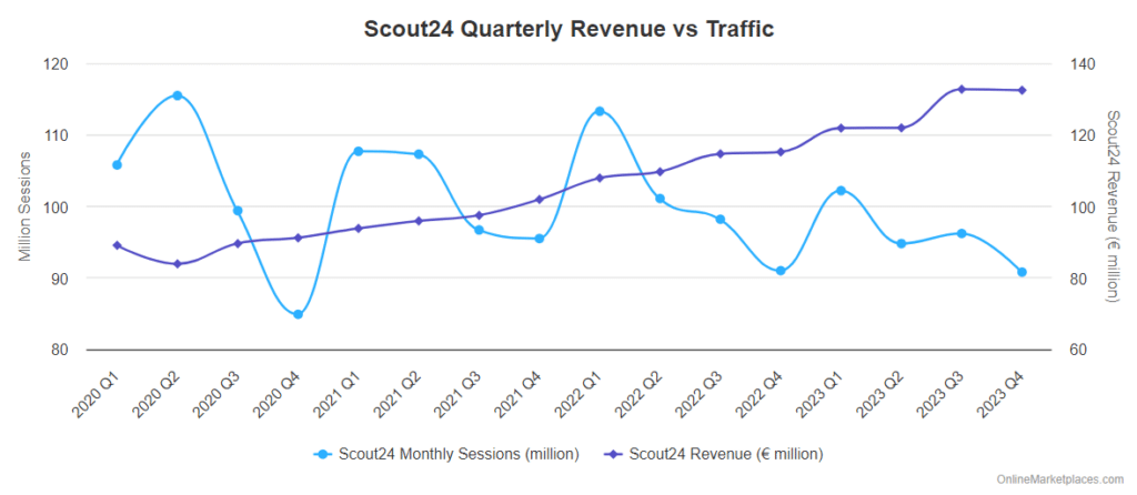 Scout24 Revenue Vs Traffic
