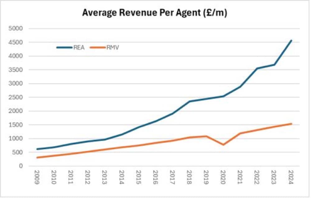 Rea And Rightmove Arpa Growth